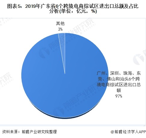 报告：广东省为何能领跑中国跨境电商产业？-货之家