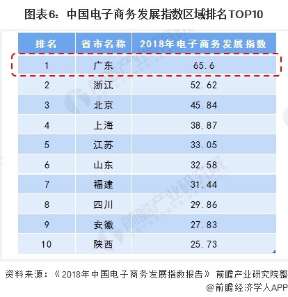 报告：广东省为何能领跑中国跨境电商产业？-货之家