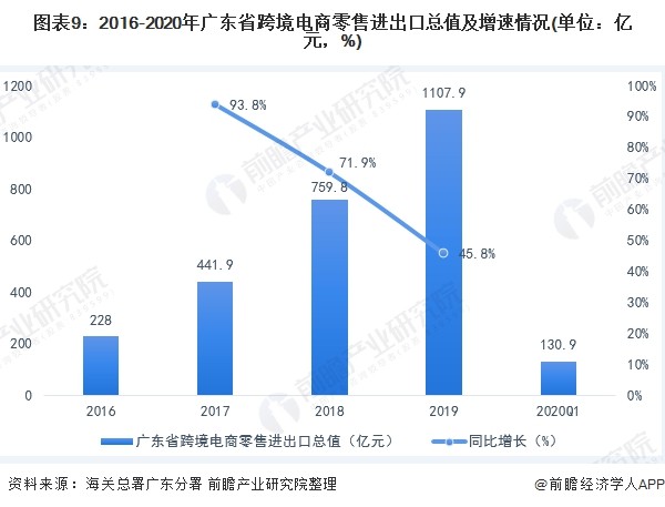 报告：广东省为何能领跑中国跨境电商产业？-货之家