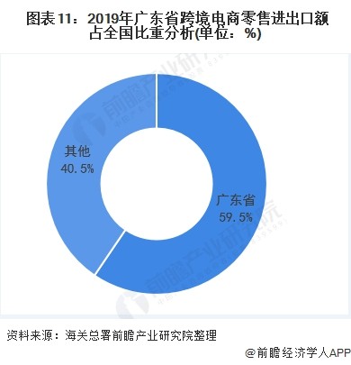 报告：广东省为何能领跑中国跨境电商产业？-货之家