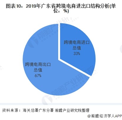 报告：广东省为何能领跑中国跨境电商产业？-货之家