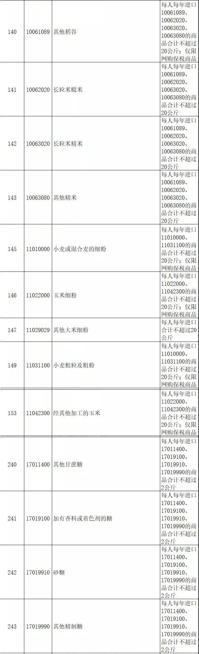 注意！最新版跨境电商零售进口商品清单中的这些商品存在限制-货之家