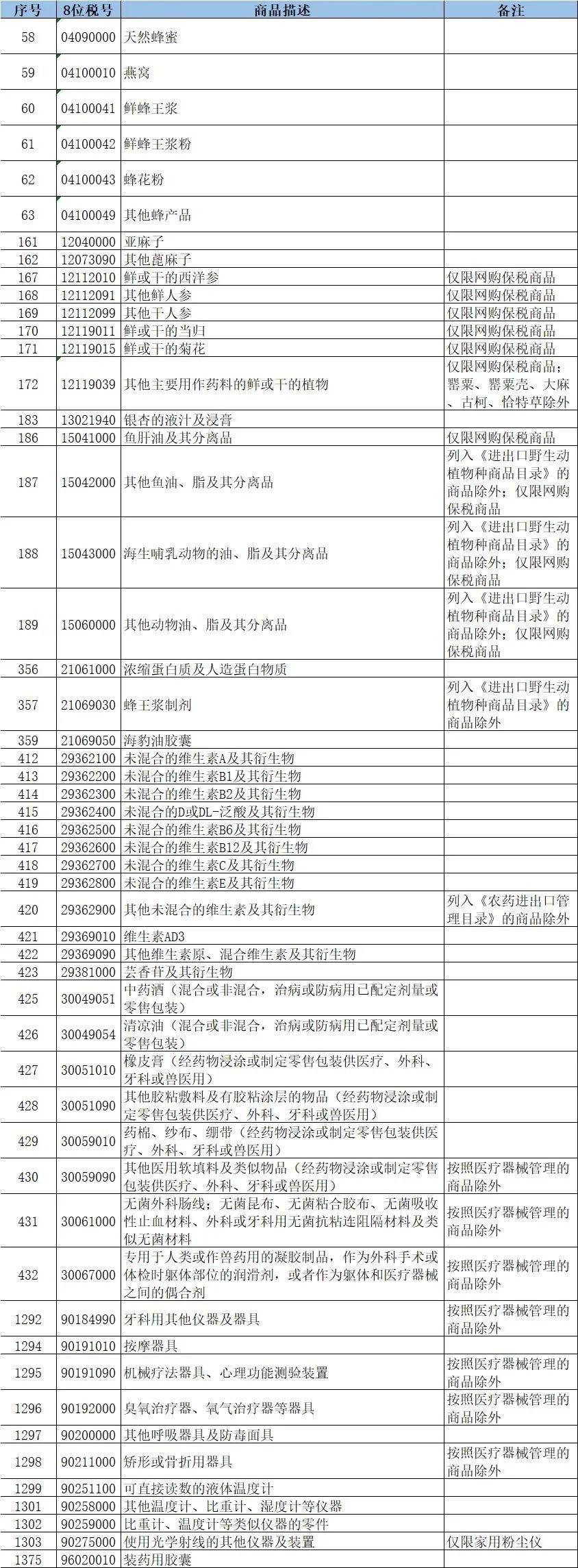 注意！最新版跨境电商零售进口商品清单中的这些商品存在限制-货之家
