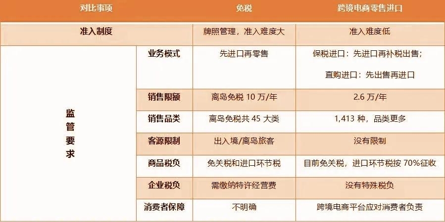 免税VS跨境电商，对比企业准入与监管要求，谁更胜一筹？-货之家