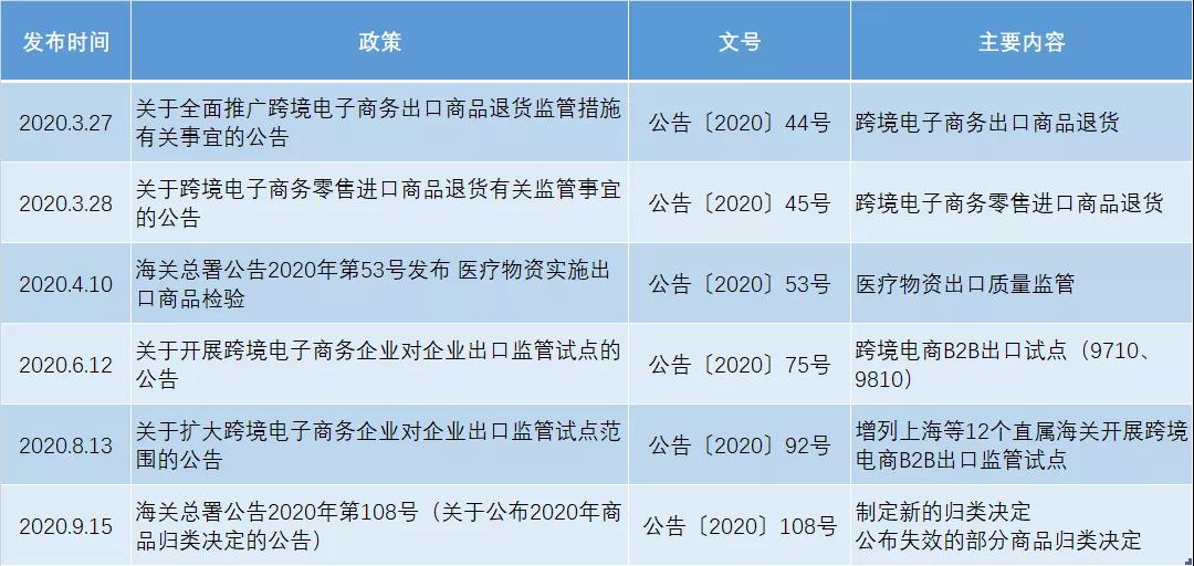 2020海关总署发布跨境电商政策汇总-货之家