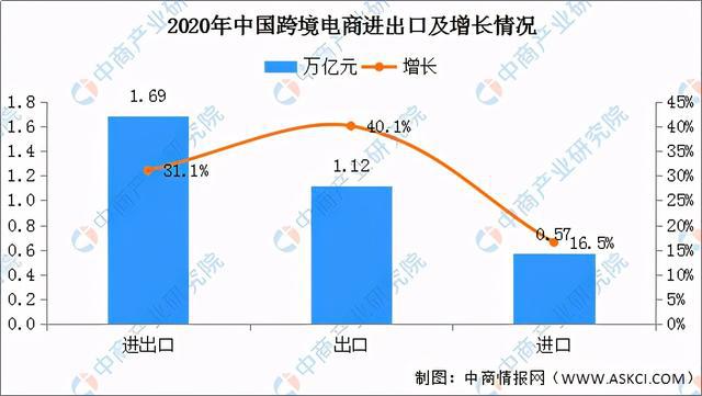 跨境电商进出口增31% 各省“十四五”跨境电商产业规划汇总-货之家