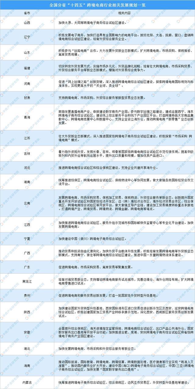 跨境电商进出口增31% 各省“十四五”跨境电商产业规划汇总-货之家