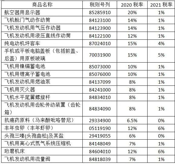 关税聚焦：2021年，这些商品的进口关税降了-货之家