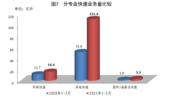 国家邮政局：1-2月全国快递服务企业业务量同比增长100.3%-货之家