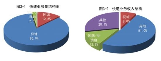 国家邮政局：1-2月全国快递服务企业业务量同比增长100.3%-货之家