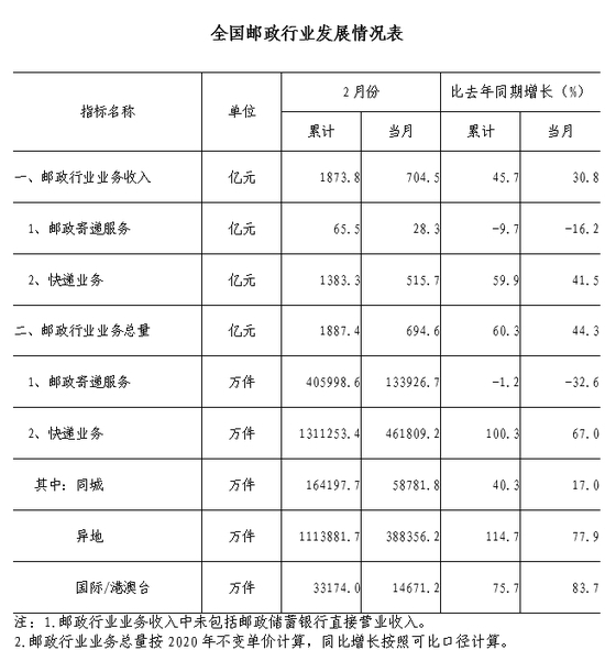 国家邮政局：1-2月全国快递服务企业业务量同比增长100.3%-货之家