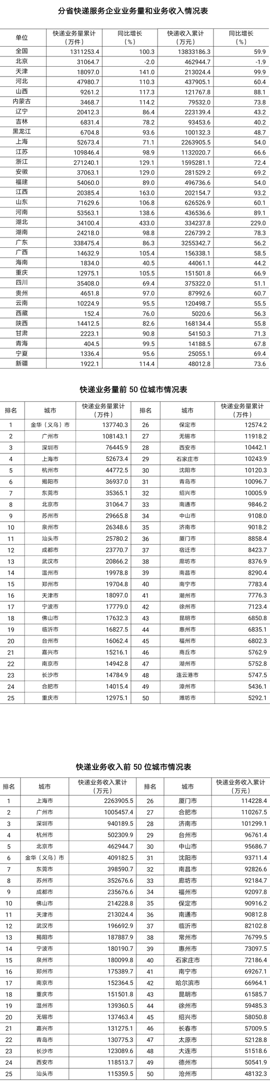 国家邮政局：1-2月全国快递服务企业业务量同比增长100.3%-货之家