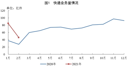 国家邮政局：1-2月全国快递服务企业业务量同比增长100.3%-货之家