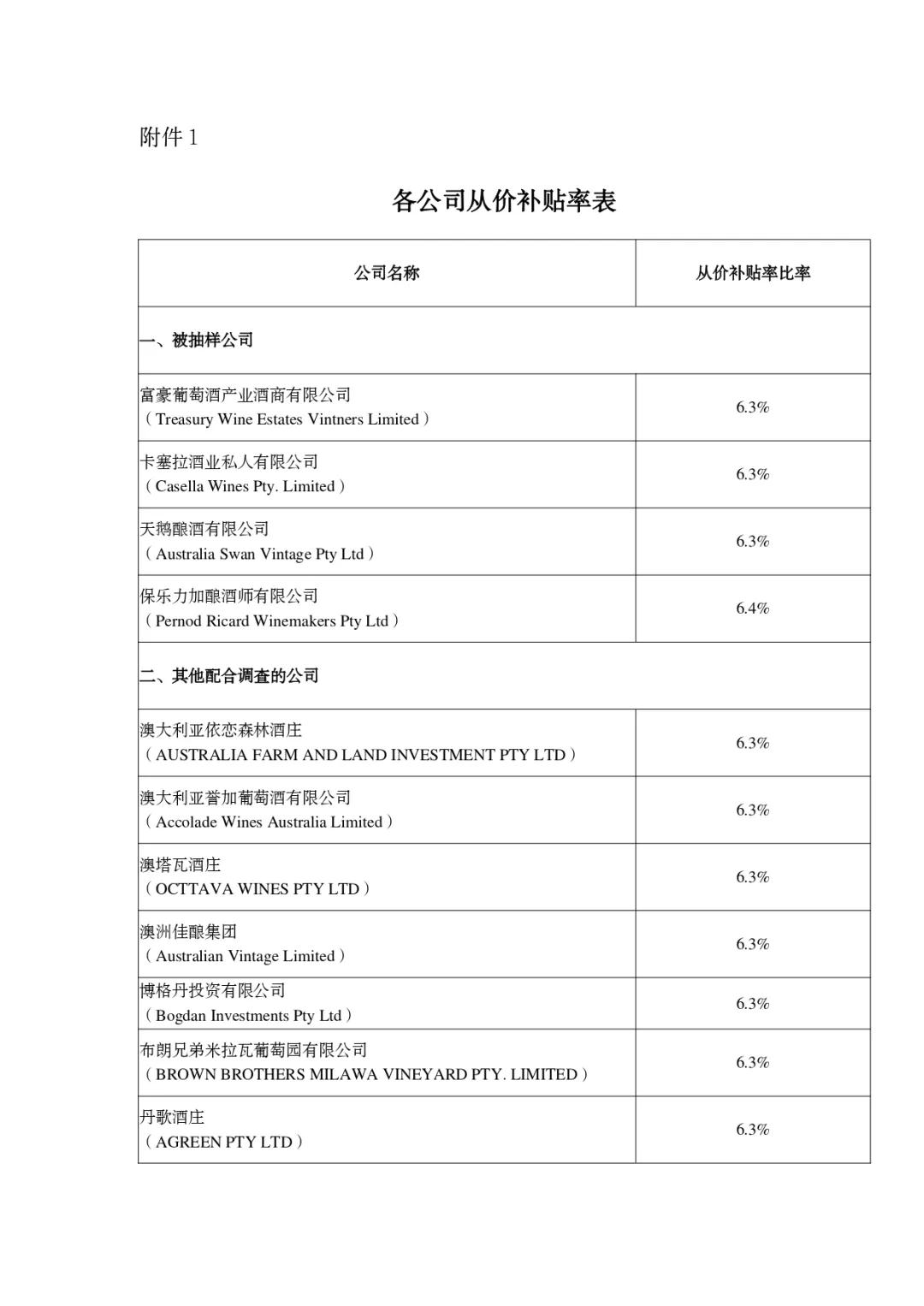 对澳大利亚进口相关葡萄酒实施反倾销反补贴措施-货之家