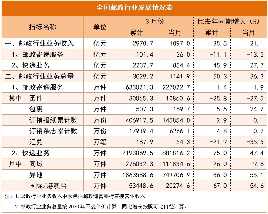 国家邮政局：一季度，全国快递服务企业累计完成219.3亿件，同比增长75.0%-货之家