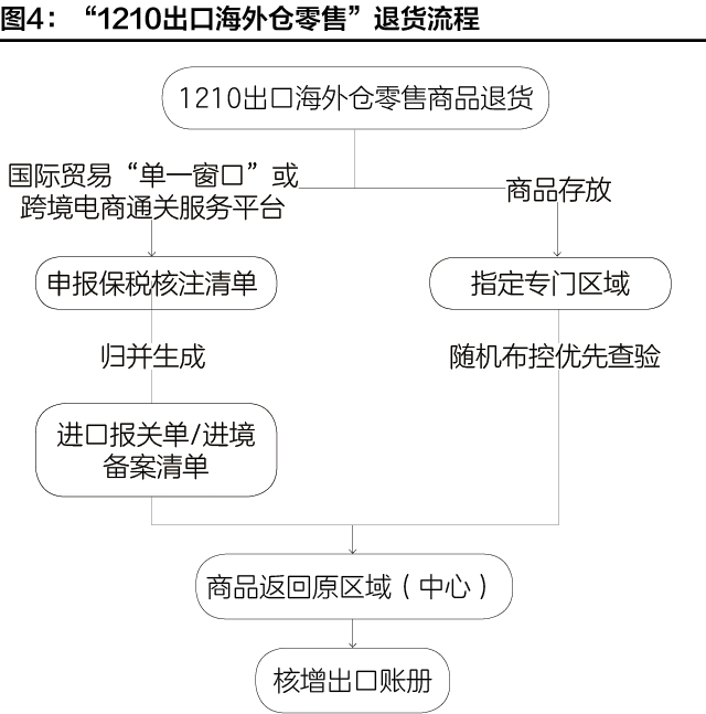 跨境电商进出口商品退货指引-货之家