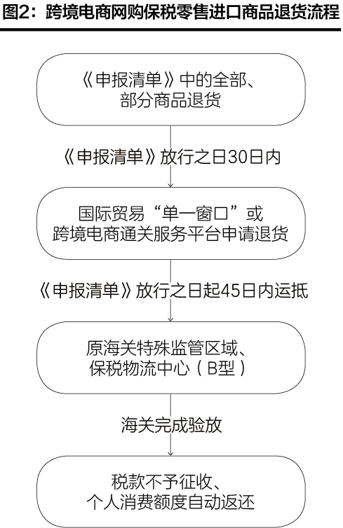 跨境电商进出口商品退货指引-货之家