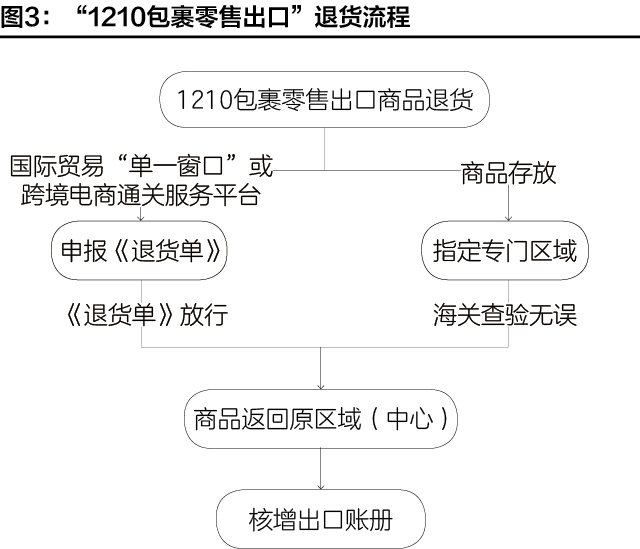 跨境电商进出口商品退货指引-货之家
