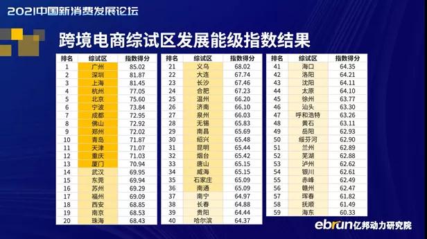 跨境电商综试区能级指数报告：广州综合排名全国第一-货之家