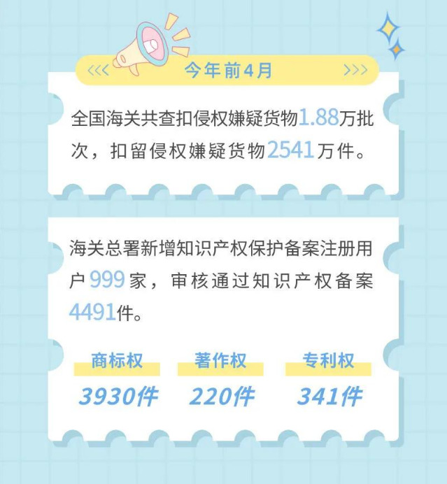 前4月海关共扣留侵权嫌疑货物2541万件-货之家