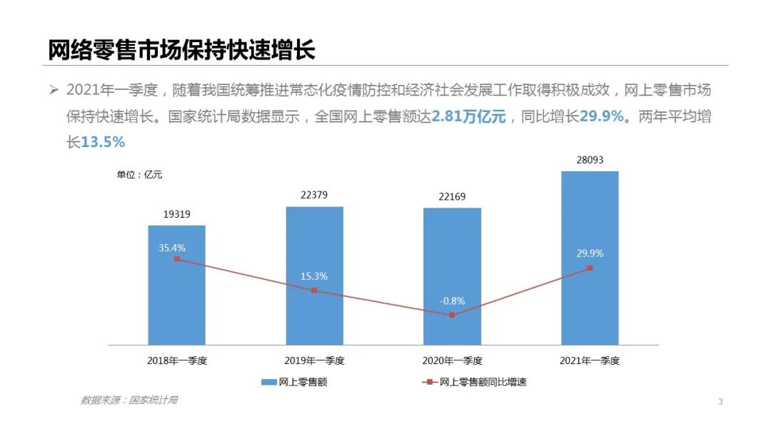 2021年一季度网络零售市场发展报告——跨境电商助力稳外贸-货之家