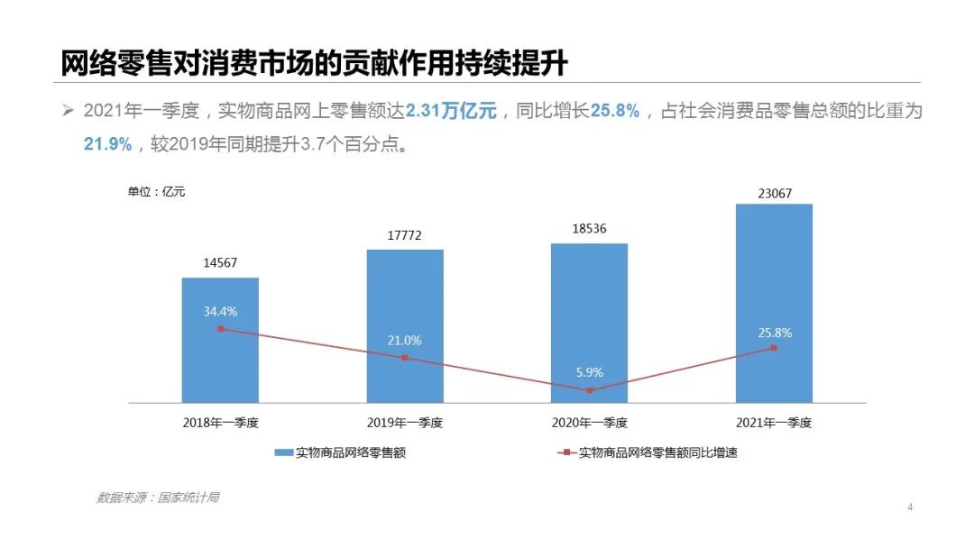 2021年一季度网络零售市场发展报告——跨境电商助力稳外贸-货之家