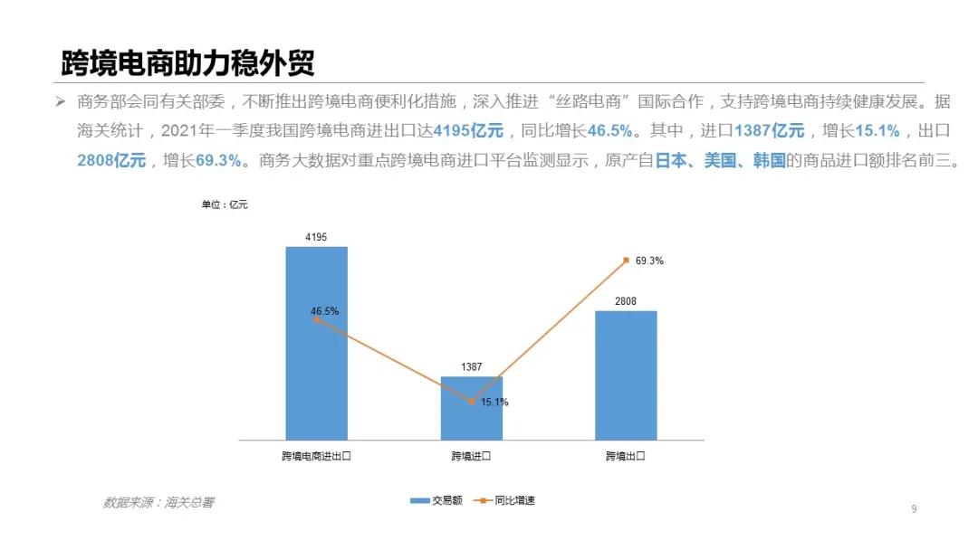2021年一季度网络零售市场发展报告——跨境电商助力稳外贸-货之家