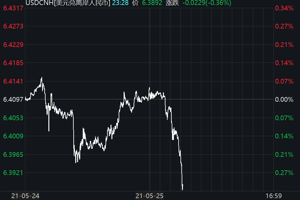 汇率重回“6.3时代”！离岸人民币四度冲关终突破-货之家