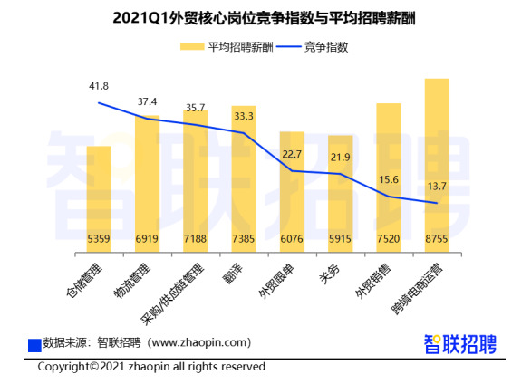 跨境电商运营人才需求同比猛增2倍-货之家