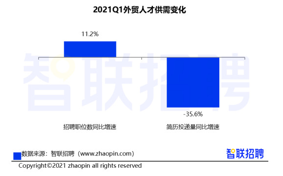 跨境电商运营人才需求同比猛增2倍-货之家