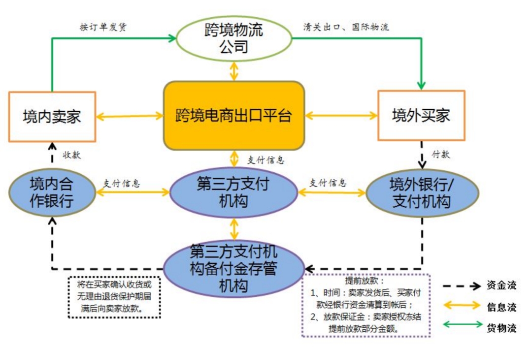 618特辑 |跨境电商支付新政策合规要点简析-货之家