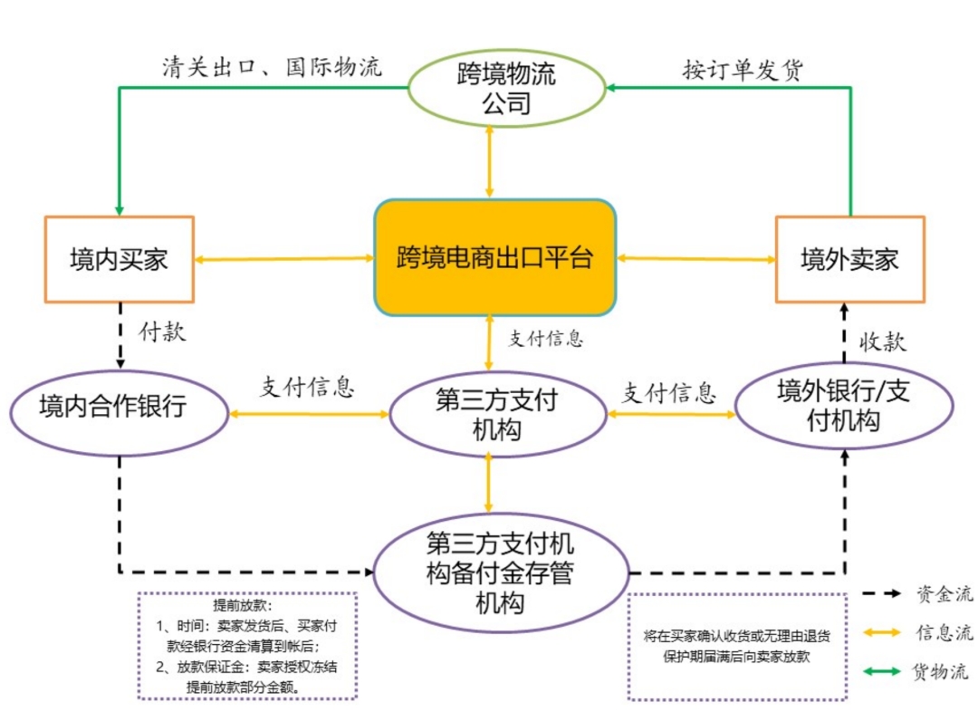 618特辑 |跨境电商支付新政策合规要点简析-货之家