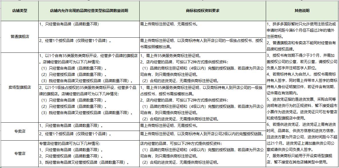 【跨境平台入驻】一篇了解拼多多国际入驻流程操作-货之家