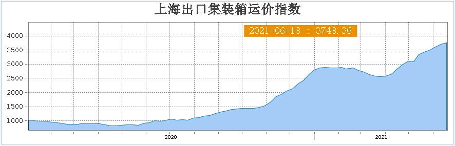 “坐地起价”！全球海运市场遇空前涨价潮-货之家
