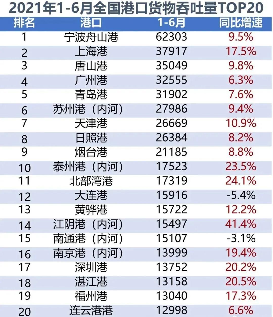 2021年上半年全国港口货物、集装箱吞吐量数据出炉-货之家