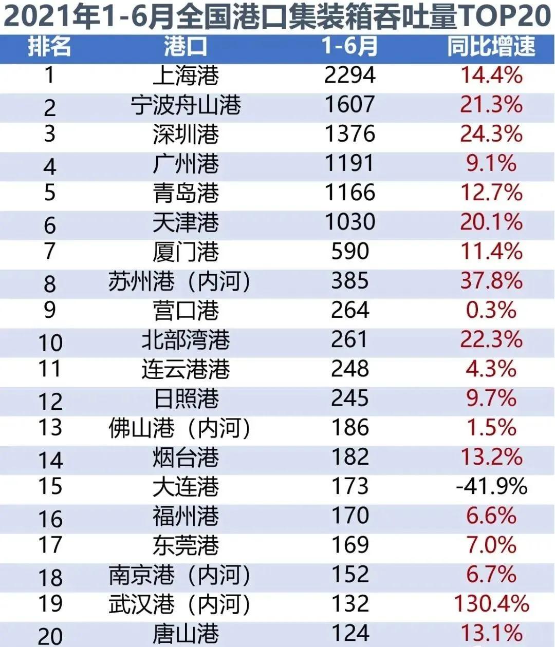 2021年上半年全国港口货物、集装箱吞吐量数据出炉-货之家