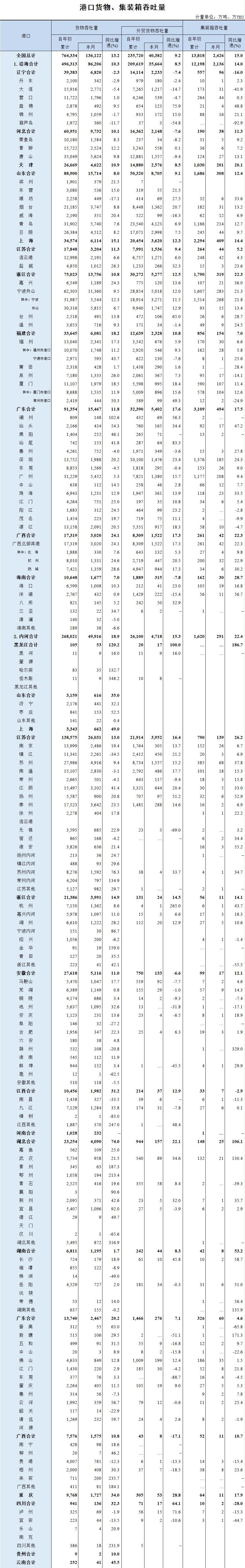 2021年上半年全国港口货物、集装箱吞吐量数据出炉-货之家