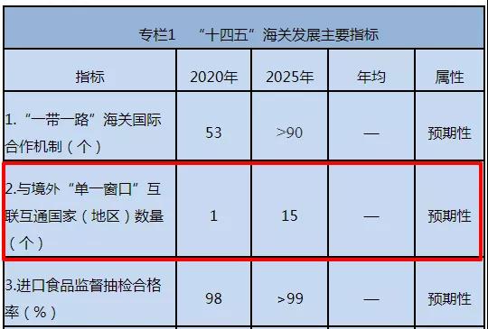 出口注意！我国已与这些国家海关实现数据交换！-货之家