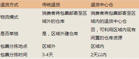 解读 | 跨境电商退货中心仓模式知多少-货之家
