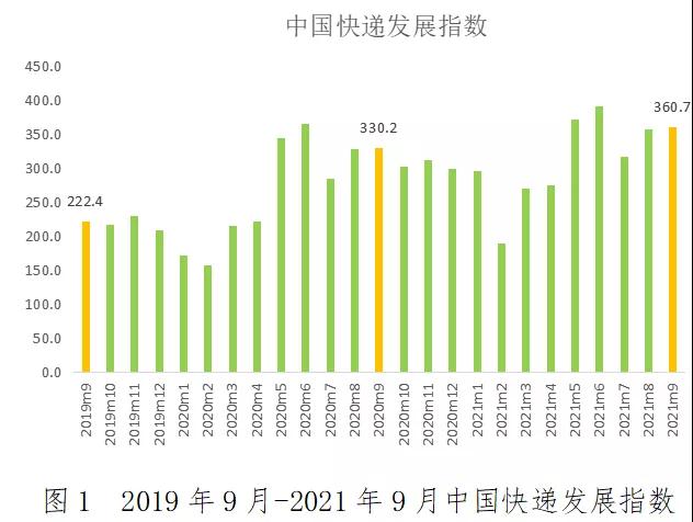 国家邮政局：9月中国快递发展指数同比增长9.2% -货之家