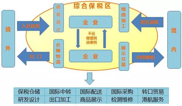 【海关特殊监管区】综合保税区优惠政策汇编-货之家