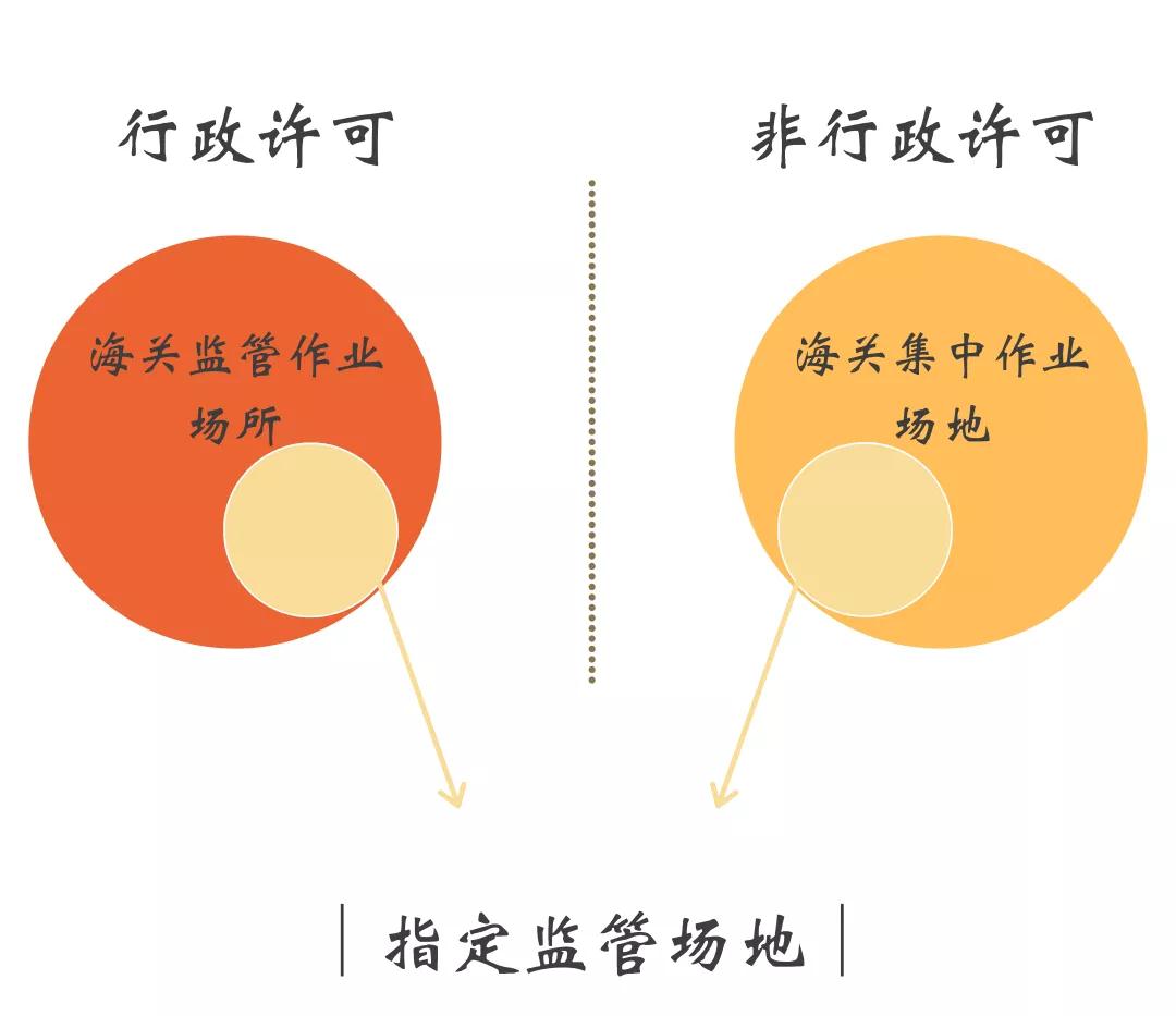 如何辨别海关监管作业场所、集中作业场地、海关指定监管场地-货之家