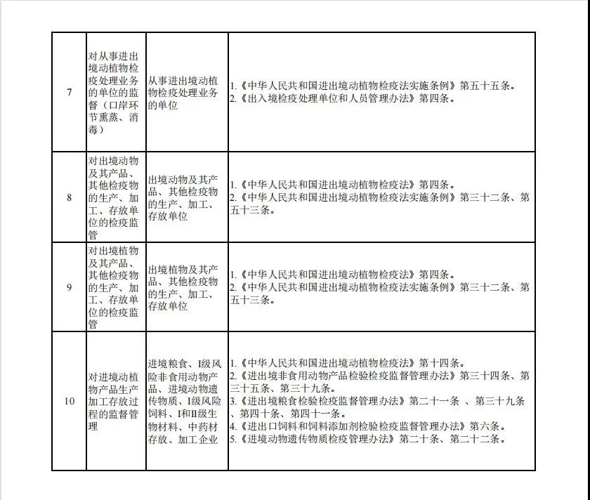 调整《海关行政检查随机抽查事项清单》-货之家