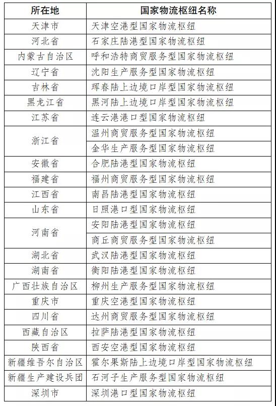 国家发改委发布“十四五”首批国家物流枢纽建设名单-货之家