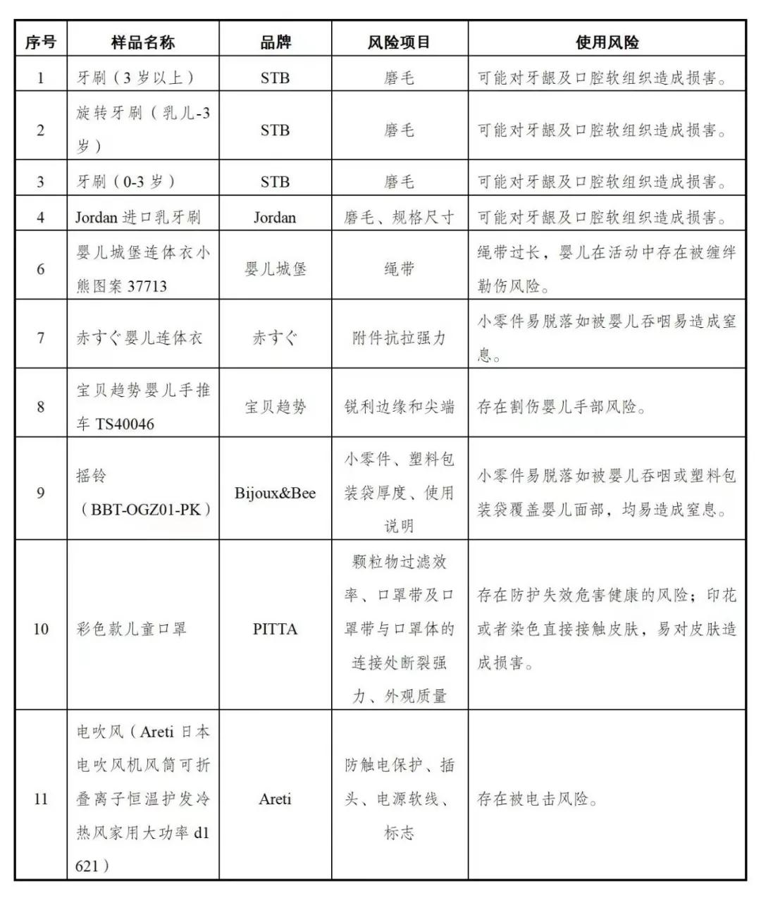 海关总署公布2021年跨境电商进口消费品质量安全风险监测情况-货之家