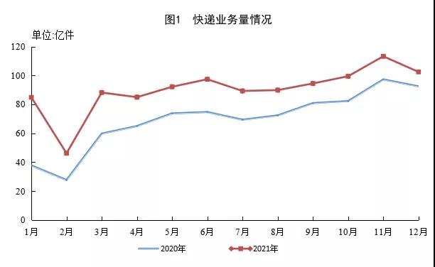 国家邮政局：2021年邮政行业业务收入同比增长14.5％-货之家