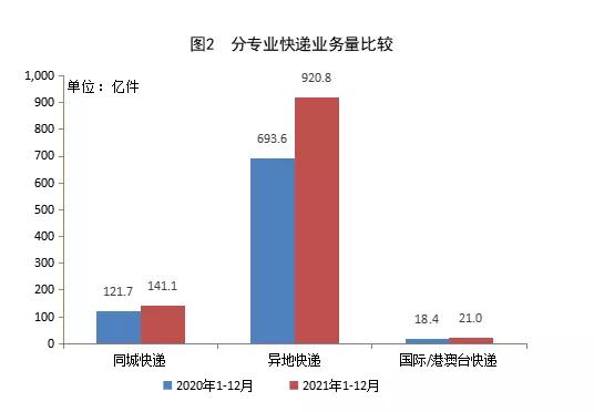 国家邮政局：2021年邮政行业业务收入同比增长14.5％-货之家
