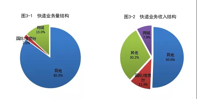 国家邮政局：2021年邮政行业业务收入同比增长14.5％-货之家