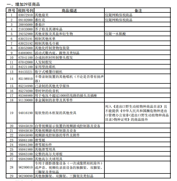 关于调整跨境电子商务零售进口商品清单公告的解读-货之家