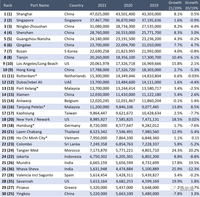 2021全球集装箱港口TOP30！香港连续第四年下降-货之家